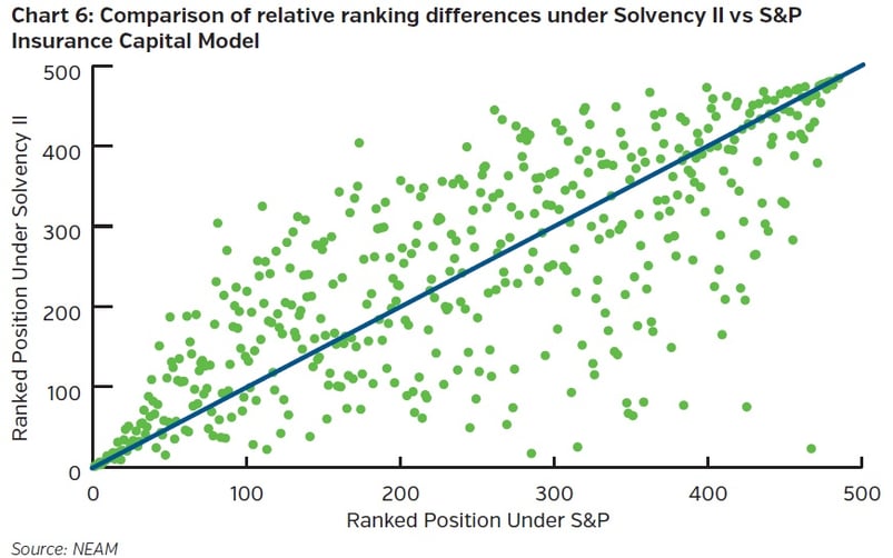 NEAM-group-comparsion-of-relative-ranking-differences-under-solvency-II-v-SandP-insurance-capital-model.jpg