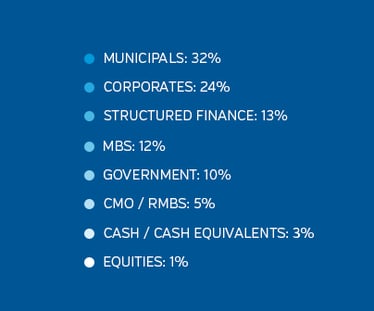 NEAM Assets Under Management by Class (Legend)