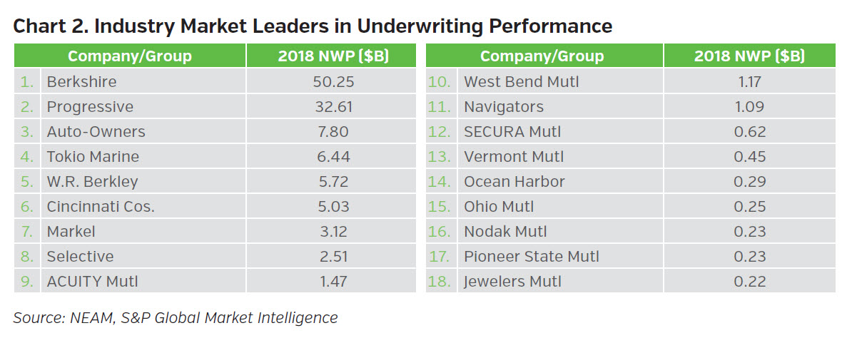 NEAMgroup-industry-market-leaders-in-underwriting-performance