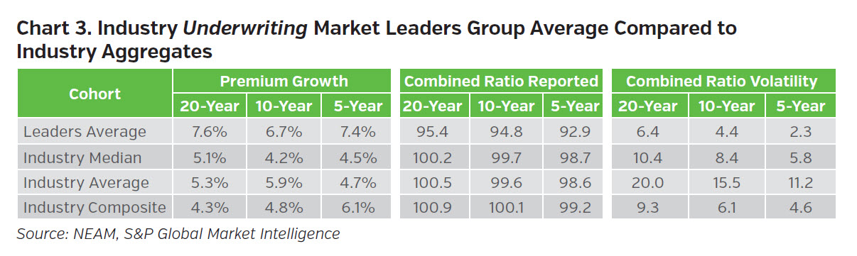 NEAMgroup-industry-underwriting-market-leaders-group-average-compared-to-industry-aggregates