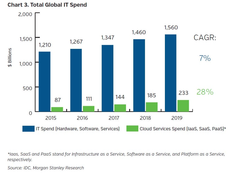 NEAMgroup_total_global_IT_spend