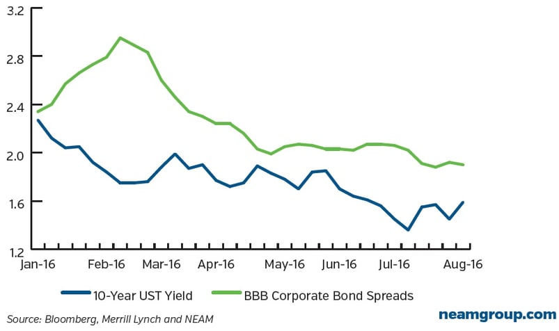 10-Year-UST-Yield-and-BBB-Corporate-Spreads.jpg