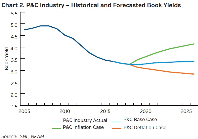 Neam_group_P&C_industry_historical_and_forecasted_book_yields.jpg