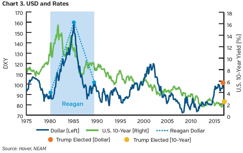 NEAM-group-USD-and-rates.jpg