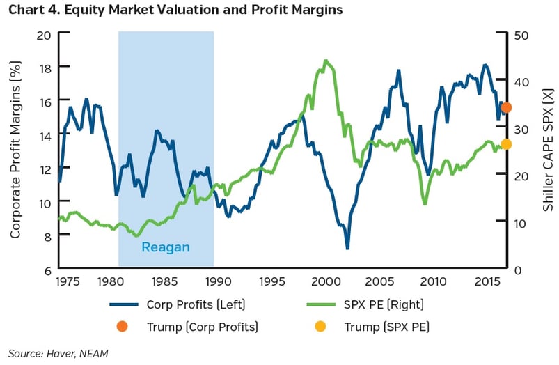 NEAM-group-equity-market-valuation-and-profit-margins.jpg
