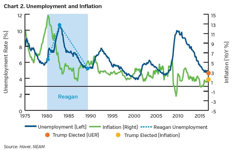 NEAM-group-unemployment-and-inflation.jpg