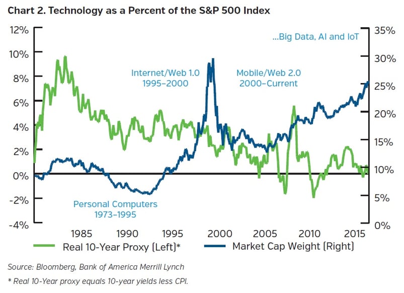 NEAM-group-technology-as-a-percent-of-the-S&P500.jpg