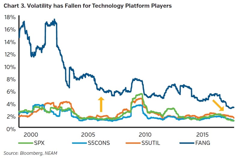 NEAM-group-volatility-has-fallenb-for-technology-platform-players.jpg