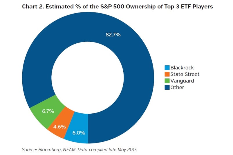 NEAM_group_Estimated__of_the_S&P_500_Ownernship_of_Top_Three_ETF_Players.jpg