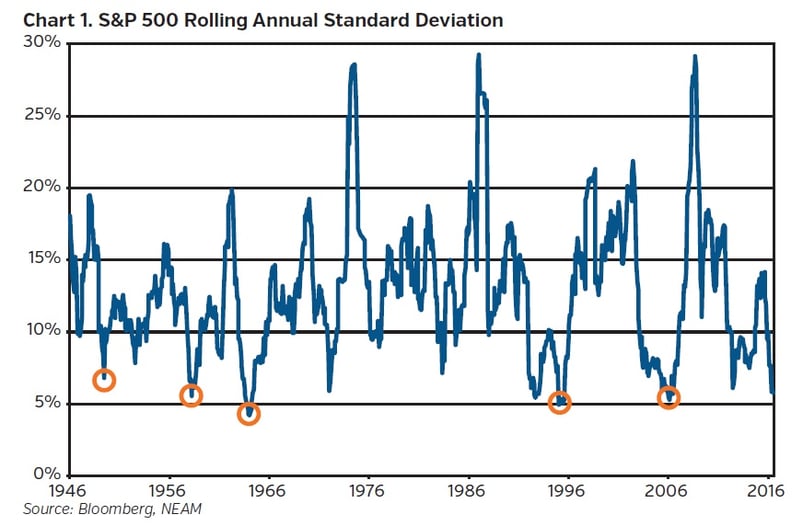 NEAM_group_S&P_500_Rolling_Annual_Standard_Deviation.jpg