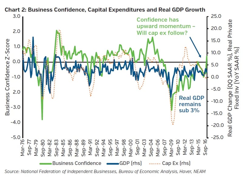 Neam_group_Business_Confidence_Capital_Expenditures_and_Real_GDP_Growth.jpg