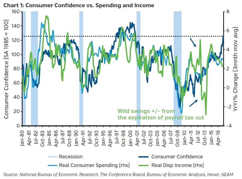 Neam_group_Consumer_Confidence_vs_Spending_and_Income.jpg