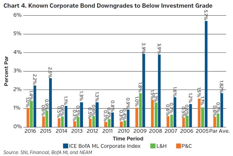 NEAM_group_Known_Corporate_Bond_Downgrades_to_Below_Investment_Grade.jpg