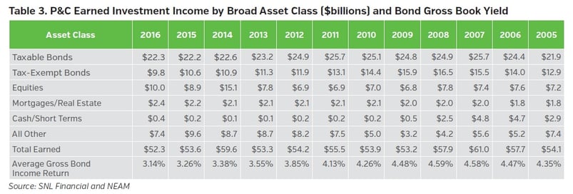 NEAM_group_P&C_Earned_Investment_Income_by_Broad_Asset_Class.jpg
