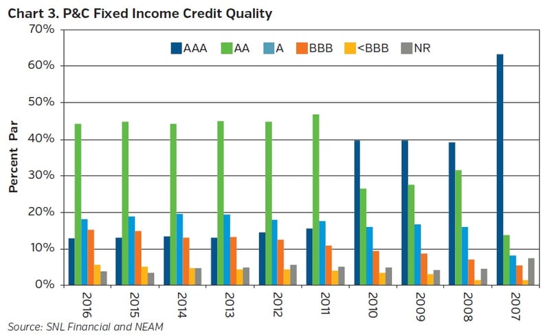 NEAM_group_P&C_Fixed_Income_Credit_Quality.jpg