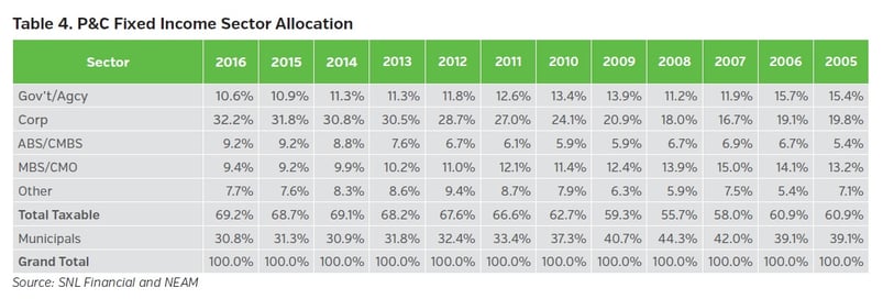 NEAM_group_P&C_Fixed_Income_Sector_Allocation.jpg