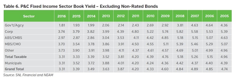 NEAM_group_P&C_Fixed_Income_Sector_Book_Yield_Excluding_Non-Rated_Bonds.jpg