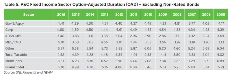 NEAM_group_P&C_Fixed_Income_Sector_Option-Adjusted_Duration_Excluding_Non-Rated_Bonds.jpg