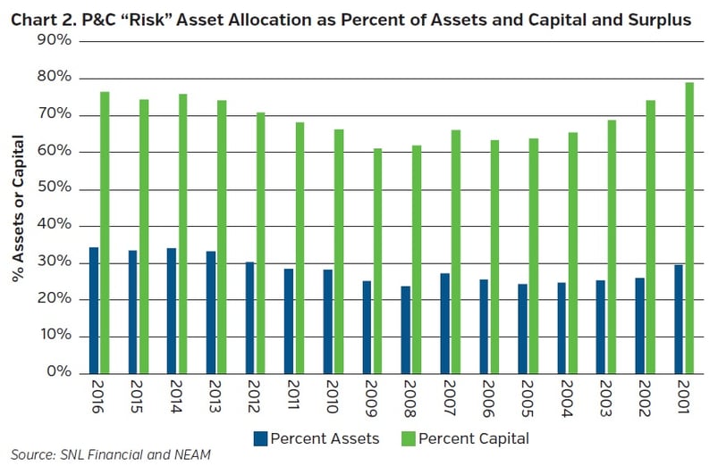 NEAM_group_P&C_Risk_Asset_Allocation_Percent_of_Assets_Capital_Surplus.jpg