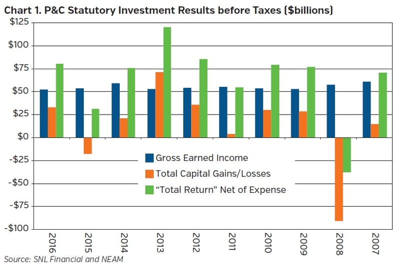NEAM_group_P&C_Statutory_Investment_Results_before_Taxes.jpg