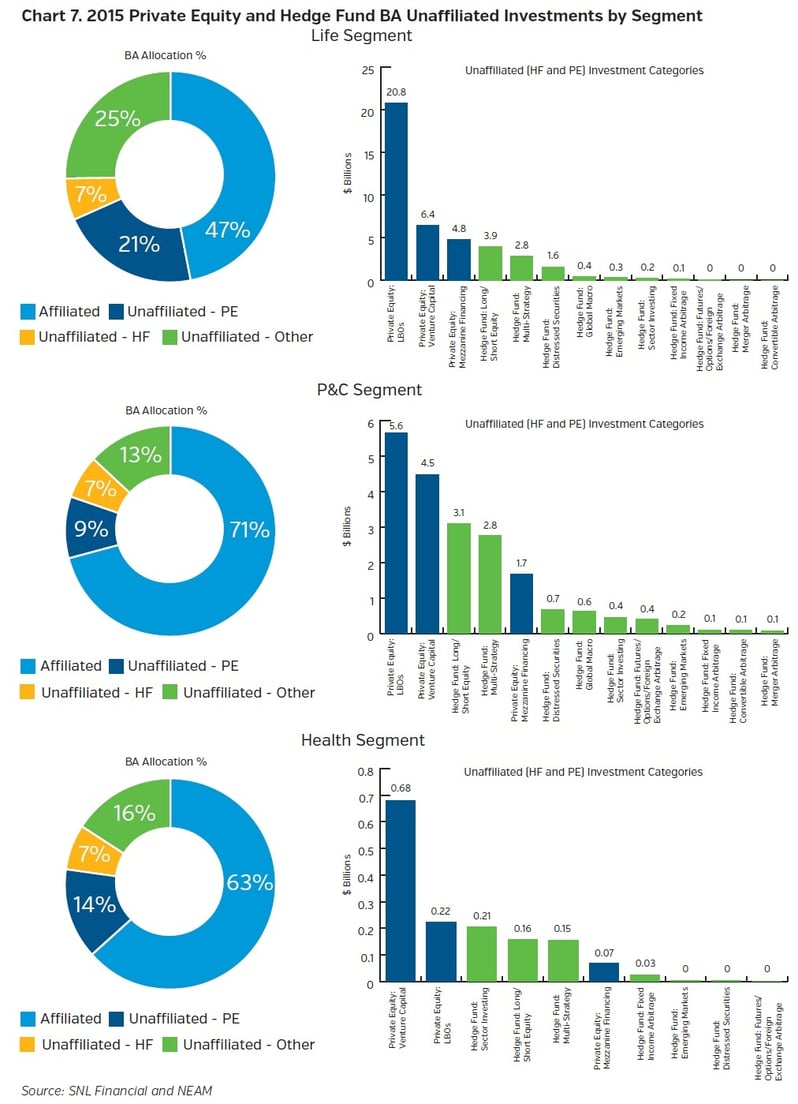 NEAM-group-2015-private-equity-and-hedge-fund-ba-unaffiliated-investments-by-segment.jpg