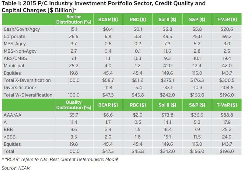 NEAM-group-2015-PC-industry-investment-portfolio-sector-credit-quality-and-capital-charges.jpg
