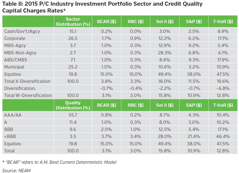 NEAM-group-2015-PC-industry-investment-portfolio-sector-credit-quality-capital-charges-rates.jpg