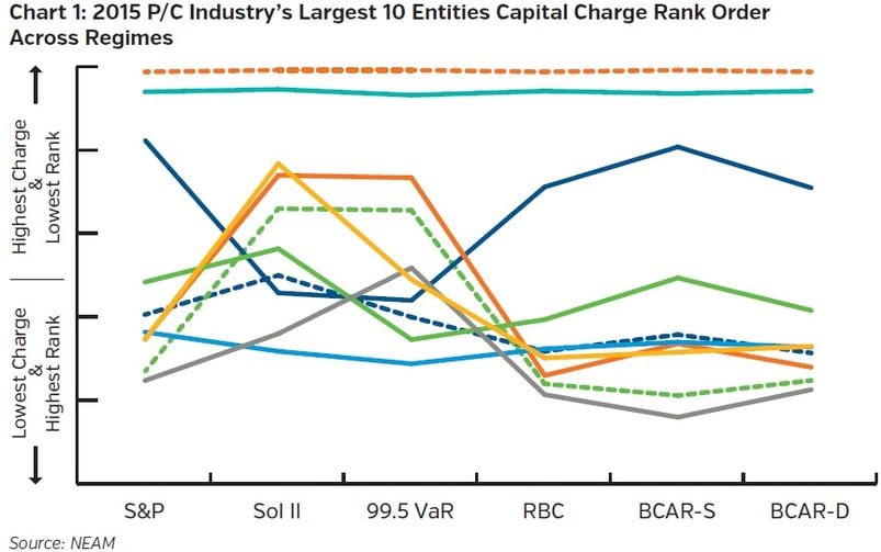 NEAM-group-2015-pc-industrys-larges-10-entities-capital-charge-rank-order-across-regimes.jpg