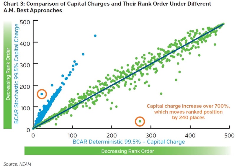 NEAM-group-comparison-of-capital-charges-and-their-rank-order-under-different-am-best-approaches.jpg