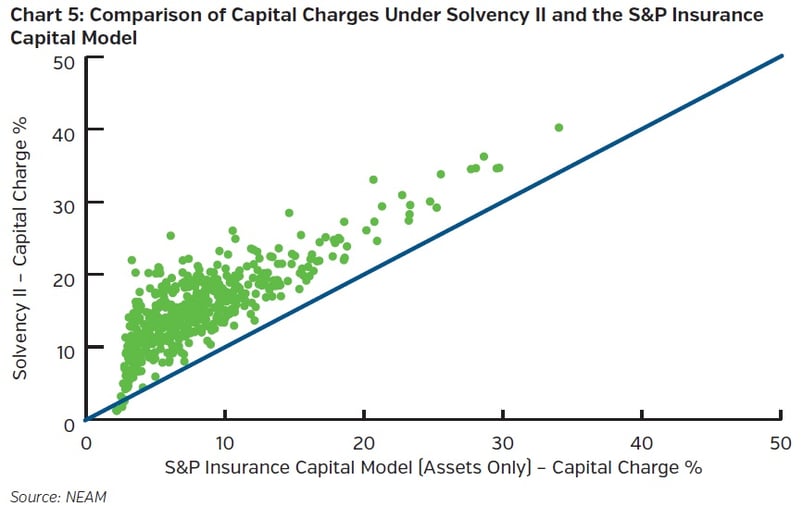 NEAM-group-comparsion-of-capital-charges-under-solvency-II-and-the-SandP-insurance-capital-model.jpg