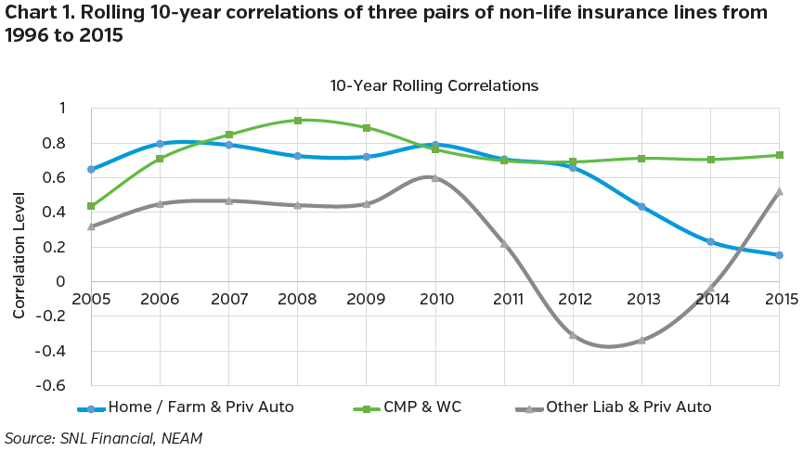 NEAM-Group-Rolling 10-year-correlations.png