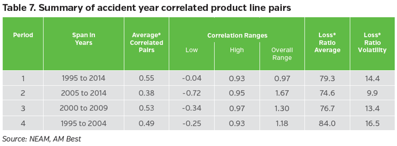 NEAM-Group-Summary-accident-year-correlated-product-line-pairs.png