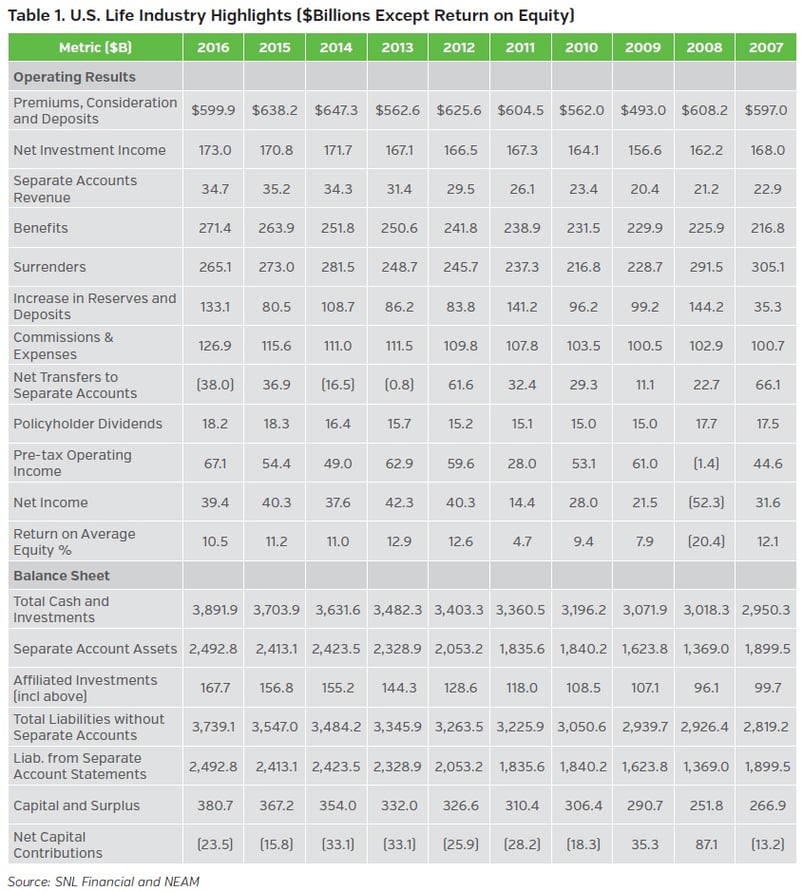 NEAM-group-US-life-industry-highlights-dollars-billions-except-return-on-equity.jpg