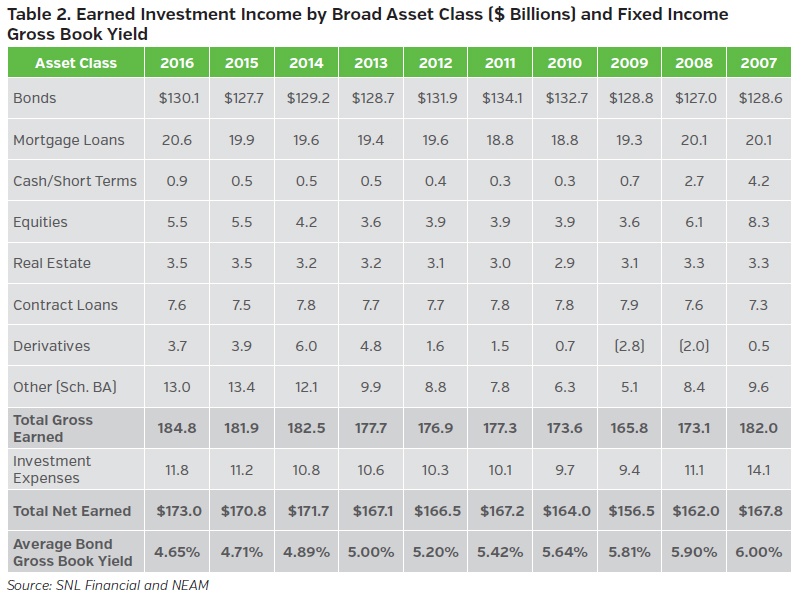 NEAM-group-earned-investment-income-by-broad-asset-class-and-fixed-income-gross-book-yield.jpg