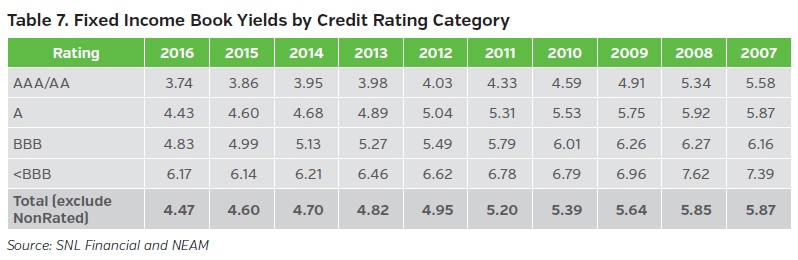 NEAM-group-fixed-income-book-yields-by-credit-rating.jpg