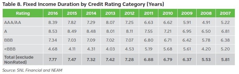 NEAM-group-fixed-income-duration-by-credit-rating-category.jpg
