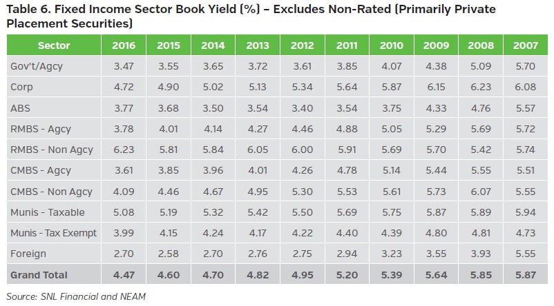 NEAM-group-fixed-income-sector-book-yields-percent-ex-non-rated.jpg