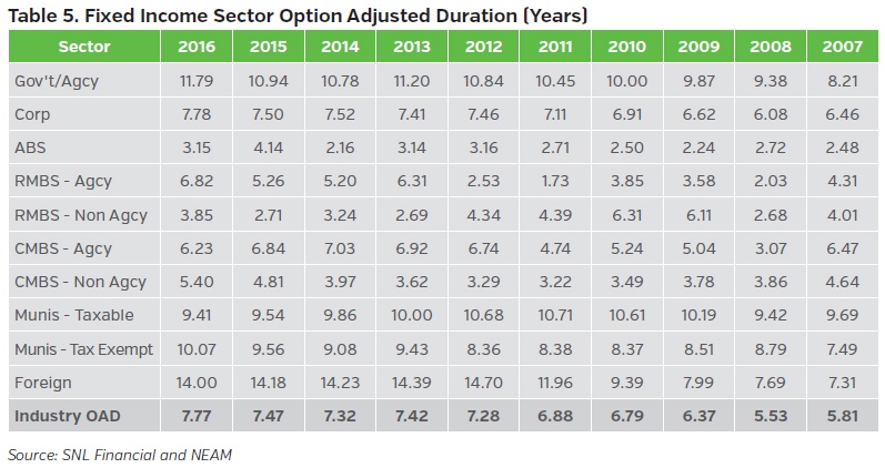 NEAM-group-fixed-income-sector-option-adjusted-duration.jpg