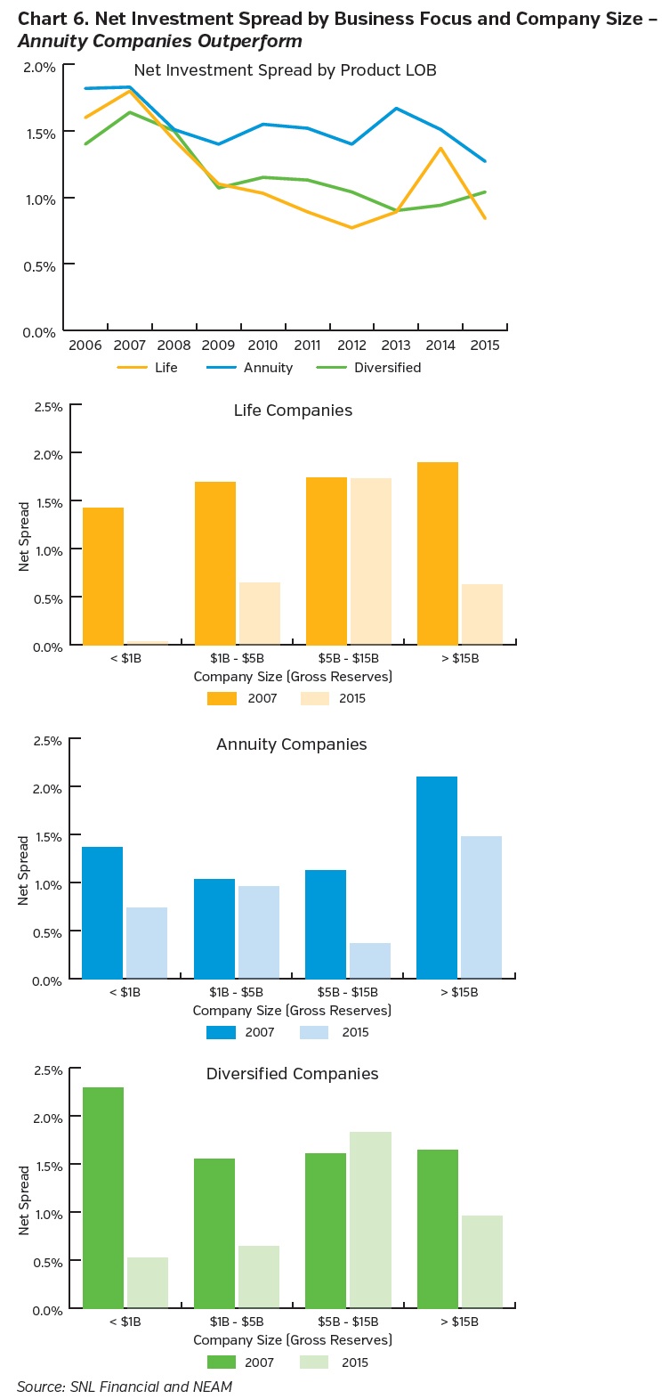 NEAM-Group-net-investment-spread-by-business-focus-and-company-size.jpg