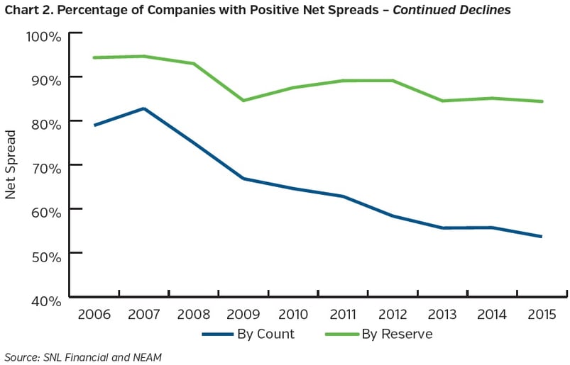 NEAM-Group-percentage-of-companies-with-positive-net-spreads.jpg