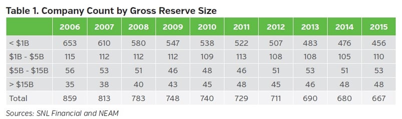 NEAM-Group-table-company-count-by-gross-reserve-size.jpg