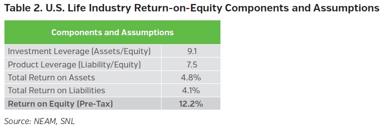 NEAMgroup_US_life_industry_return_on_equity_components_and_assumptions.jpg