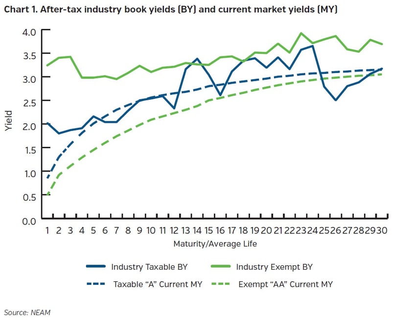 NEAM-Group-After-tax-industry-book-yields-BY-and-current-market-yields-MY.jpg