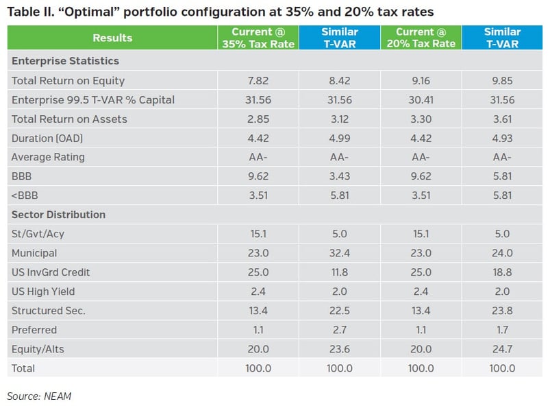 NEAM-Group-table-Optimal-portfolio-configuration-at-35%-and-20%-tax-rates.jpg