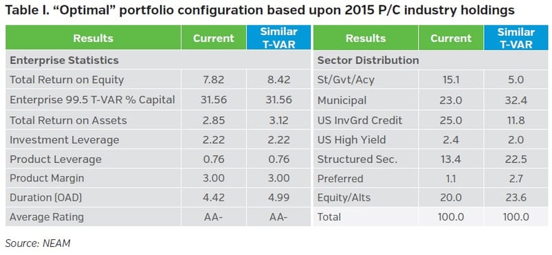 NEAM-Group-table-Optimal-portfolio-configuration-based-upon-2015-PC-industry-holdings.jpg