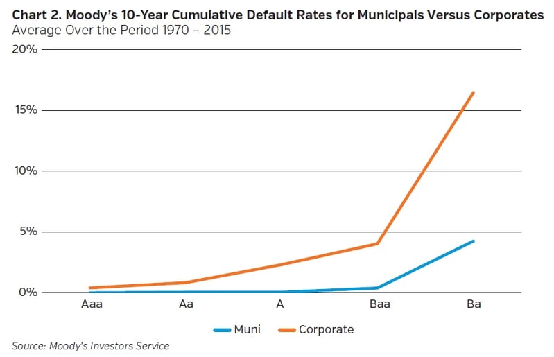Neam_group_Moody's_10_Year_Cumulative_Default_Rates_for_Municipals_Versus_Corporates.jpg
