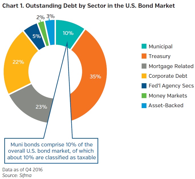 Neam_group_Outstanding_Debt_by_Sector_in_US_Bond_Market.jpg