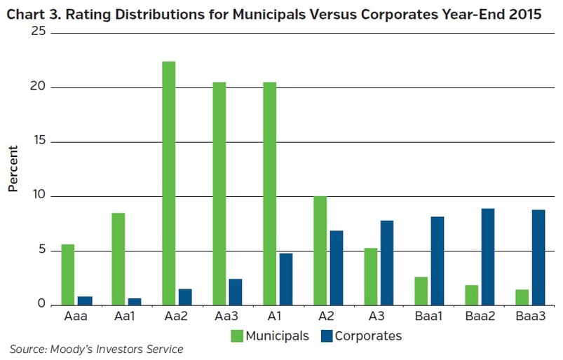 Neam_group_Rating_Distributions_for_Municipals_Versus_Corporates.jpg