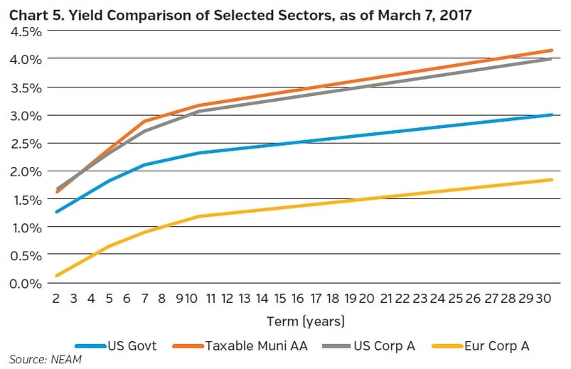 Neam_group_Yield_Comparison_of_Selected Sectors_March_2017.jpg