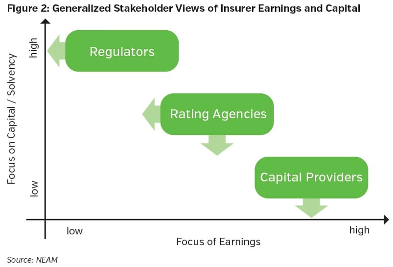 NEAM-Group-Generalized-Stakeholder-Views-Of-Insurer-Earnings-And-Capital.jpg
